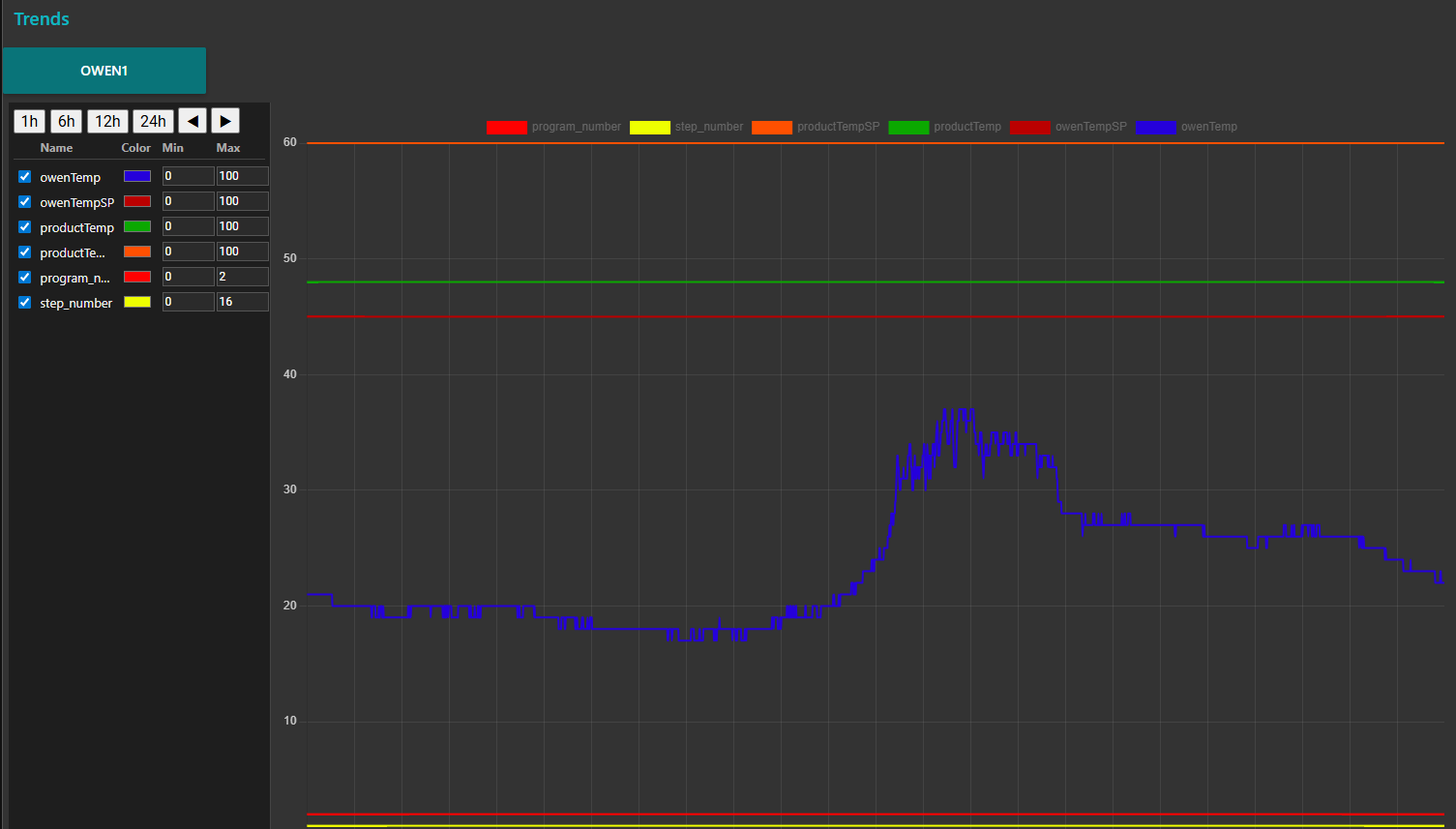 Temperature Trend Charts