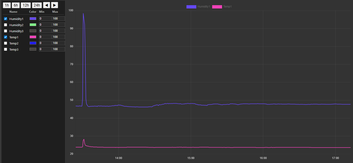 Temperature Trend Charts